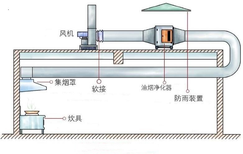 机械式油烟净化器