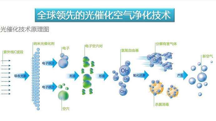 光催化油烟净化器