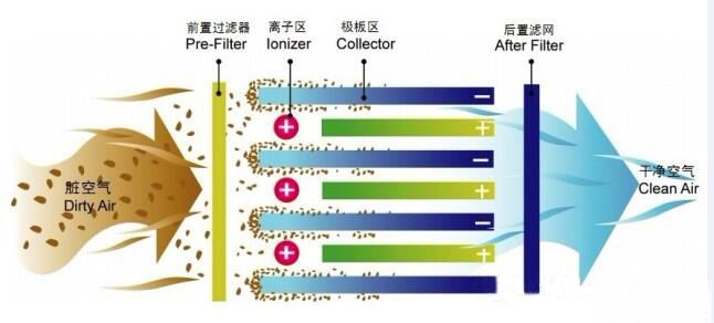 静电式油烟净化器