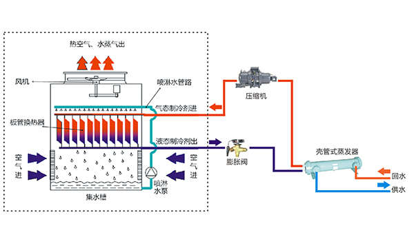 板管蒸发冷却式模块冷水(热泵)机组制冷工作原理