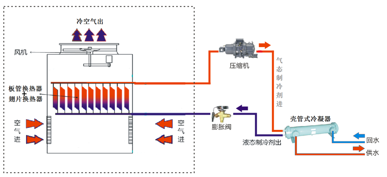 板管蒸发冷(热泵)模块机产品工作原理