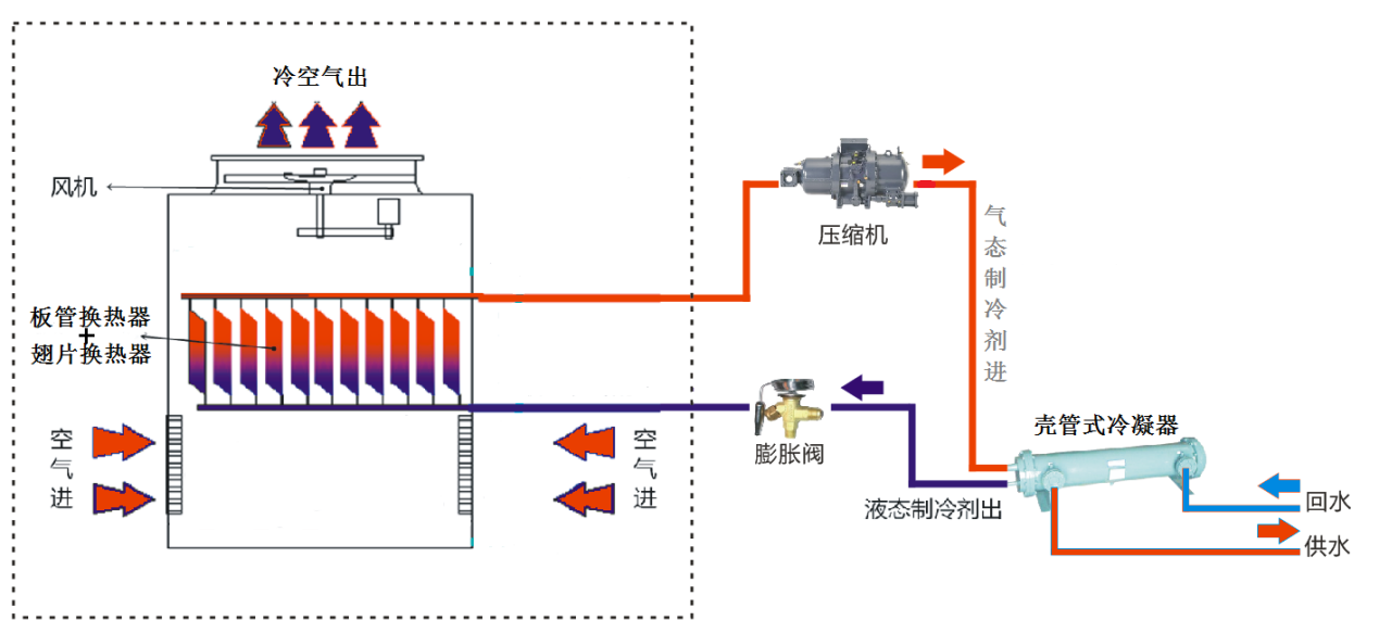 板管蒸发冷却式模块冷水（热泵）机组制热工作原理