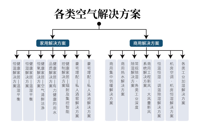 中央除湿机