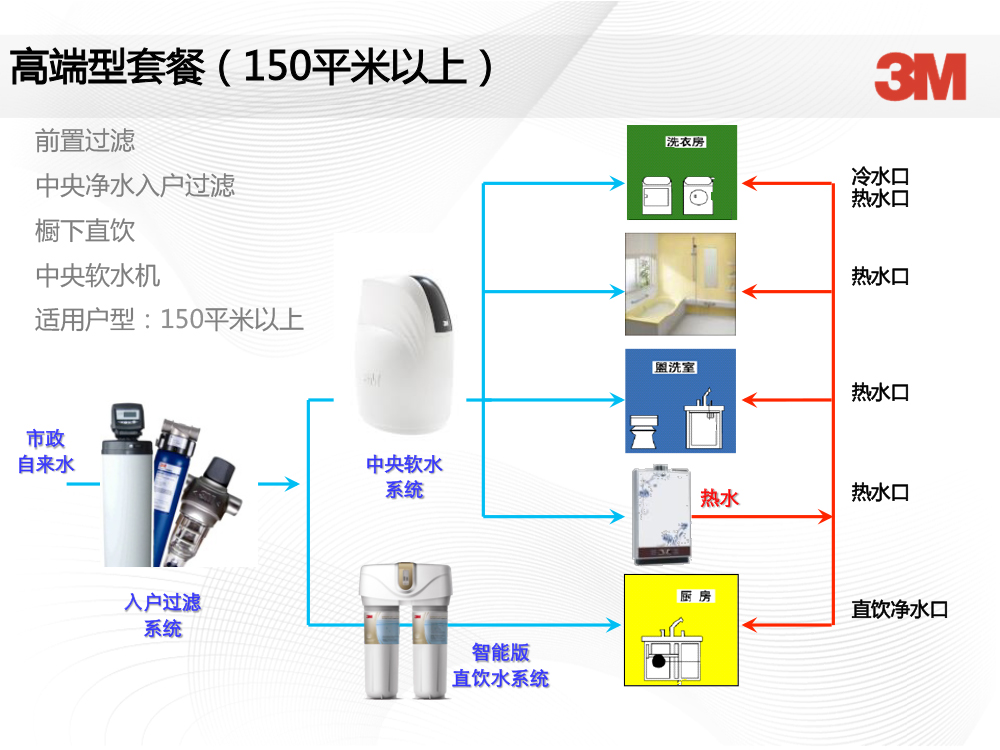 3M全屋净水方案