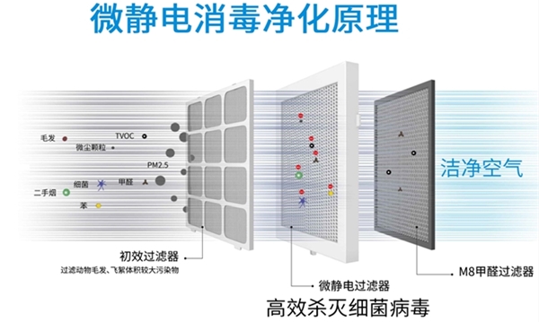 空气净化器怎么样?别墅空气净化系统方案