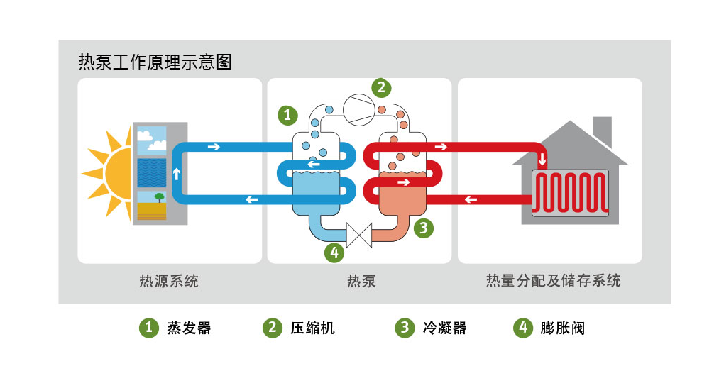 空气源热泵原理