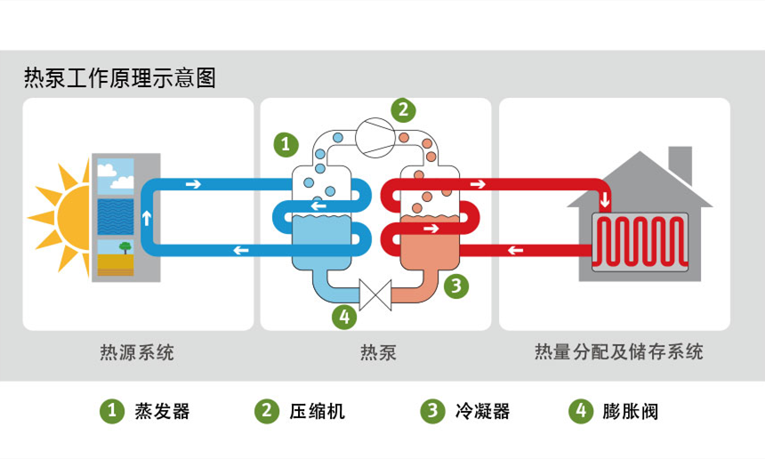 空气源热泵原理是什么,空气源热泵节能原理