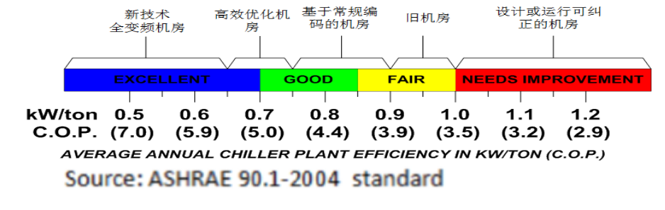 高效机房