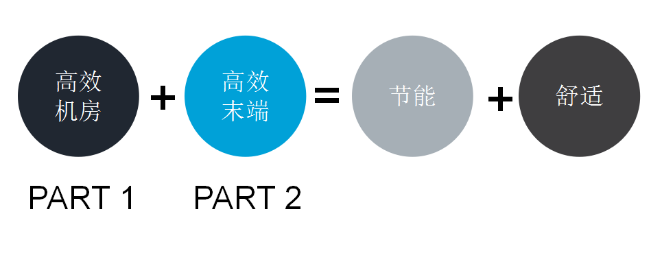 空调系统综合节能改造方案