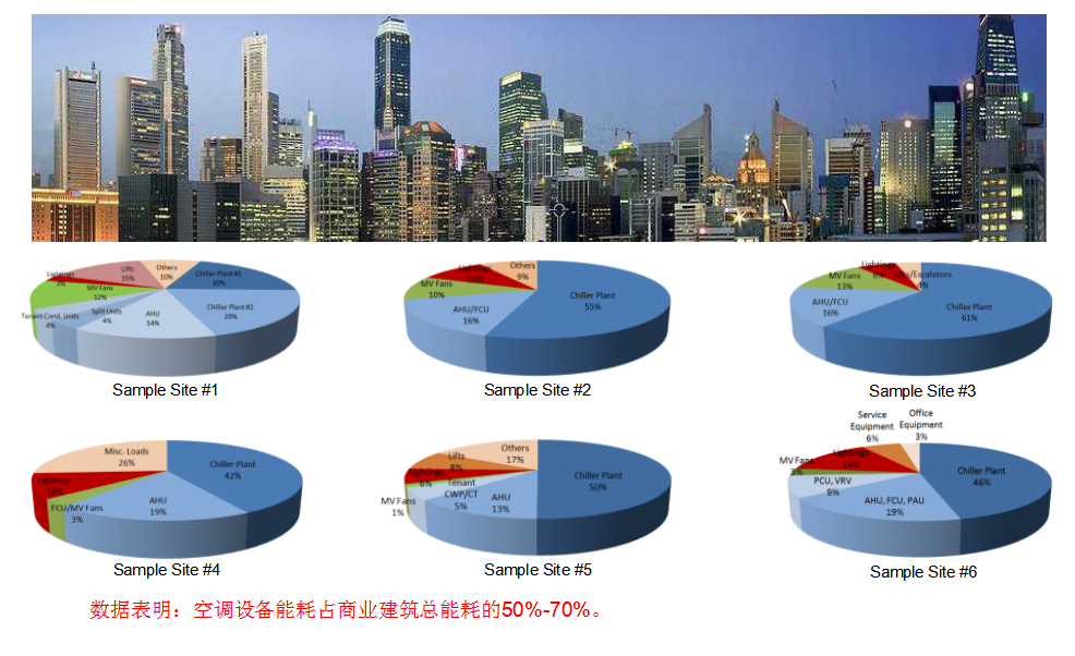 典型商业建筑能耗占比