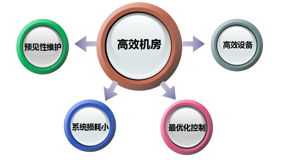 高效机房要点总结