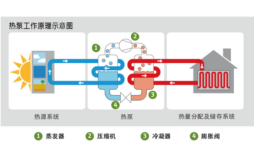 高效的空气源热泵