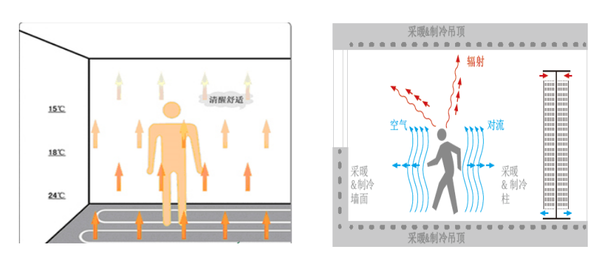 毛细管辐射空调系统原理是什么，跟传统空调有什么区别