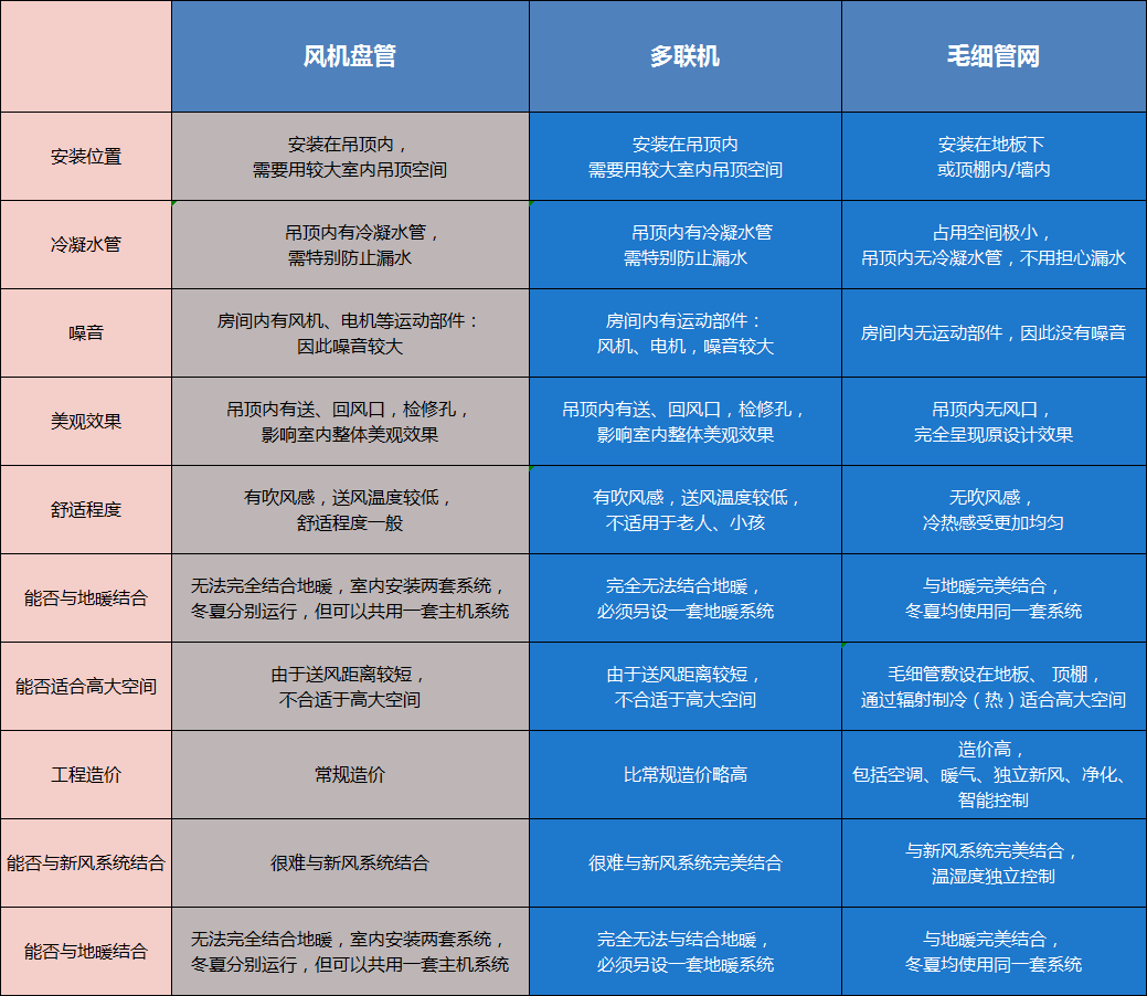 毛细管辐射空调系统原理是什么,跟传统空调有什么区别