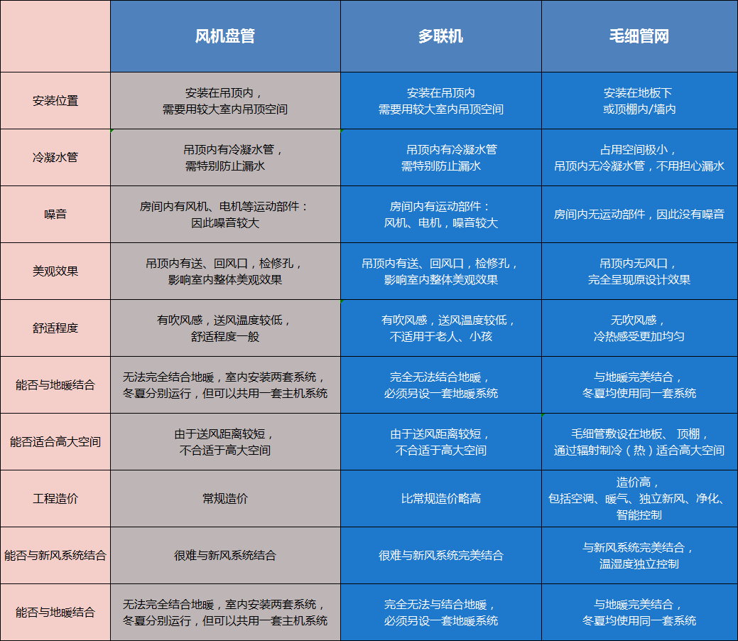 毛细管辐射空调系统原理是什么，跟传统空调有什么区别