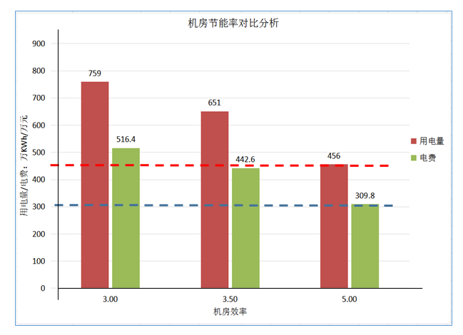 高能效中央空调系统综合解决方案——高效机房