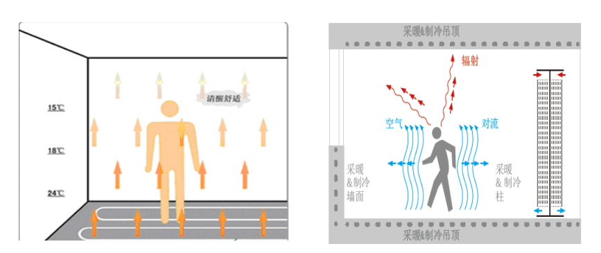 ​毛细管网辐射空调系统——五恒舒适系统