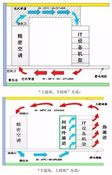 机房气流组织形式