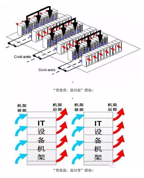 机房气流组织形式