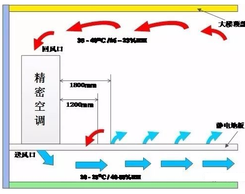 机房气流组织形式