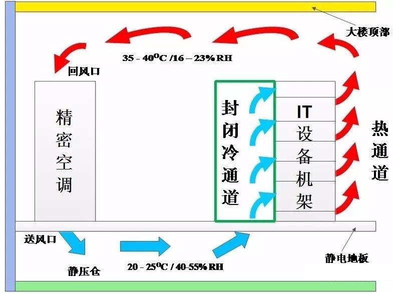 隔离冷通道气流组织图