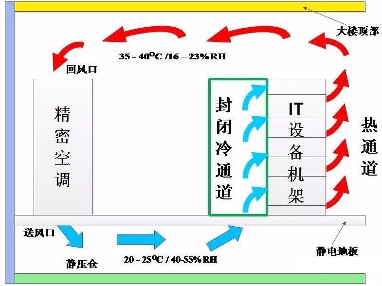 　隔离冷通道气流组织图