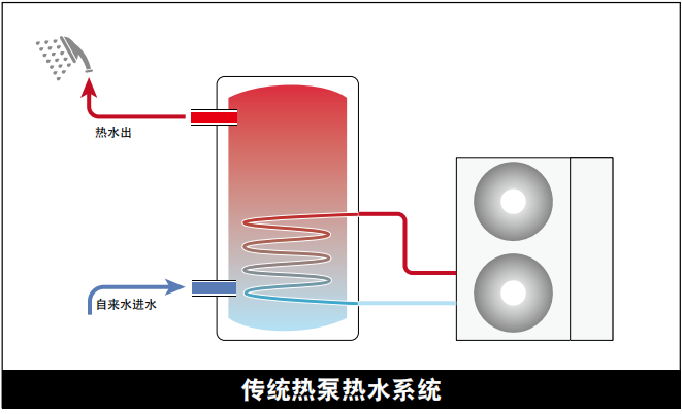 传统热水方式