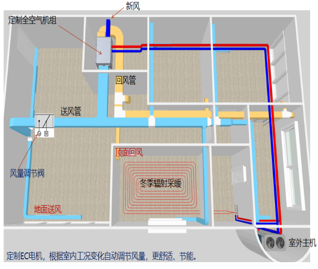 千平别墅暖通全空气系统案例